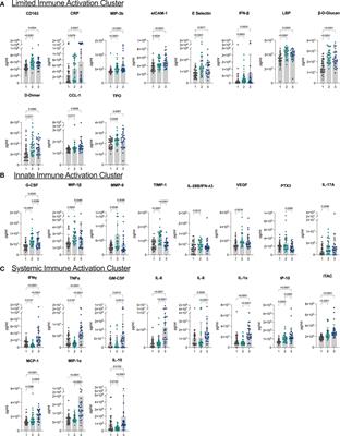 Identification of inflammatory clusters in long-COVID through analysis of plasma biomarker levels